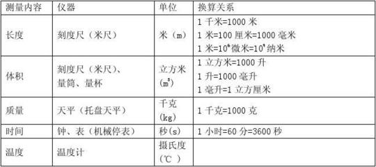 浙教版七年級(上)科學(xué)復(fù)習(xí)提綱 自然科學(xué)的研究與探索