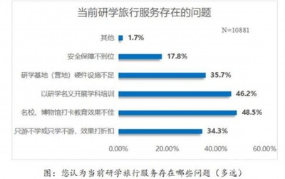 研學(xué)旅行市場亂象叢生，江蘇省消保委發(fā)布市場調(diào)查服務(wù)報告