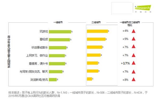 艾瑞聯(lián)合觸云首發(fā)《中國兒童網(wǎng)絡(luò)使用報告》 市場調(diào)查服務(wù)的深度洞察