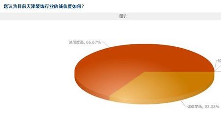 3.15獨家調(diào)查 津門家裝行業(yè)“誠信度”獲消費者肯定