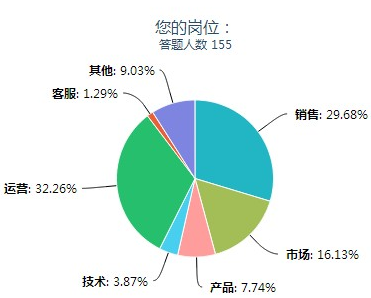 電子商務(wù)人力資源分析報(bào)告 市場(chǎng)調(diào)查服務(wù)的重要性和實(shí)踐
