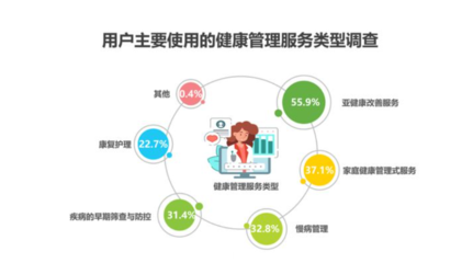 2023年健康管理服務(wù)行業(yè)投資分析 規(guī)模擴(kuò)大與市場(chǎng)調(diào)查服務(wù)發(fā)展