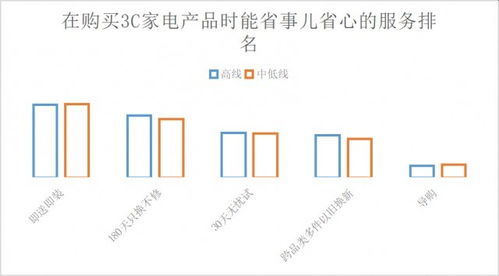 京東發(fā)布2022中國電器服務(wù)市場報告 近30%用戶學會用服務(wù)省錢