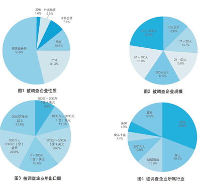 2016年中國外貿(mào)服務市場調(diào)查報告深度解析