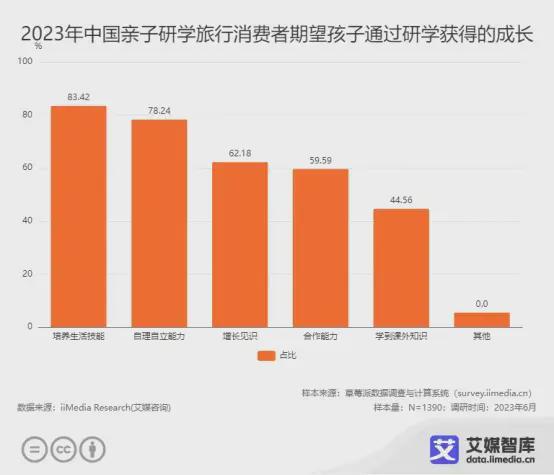 艾媒咨詢2023年中國親子服務(wù)市場大數(shù)據(jù)調(diào)查報(bào)告 洞察、趨勢與未來展望